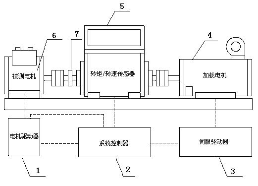 Dynamic loading methods based on servo motor