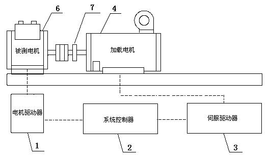 Dynamic loading methods based on servo motor