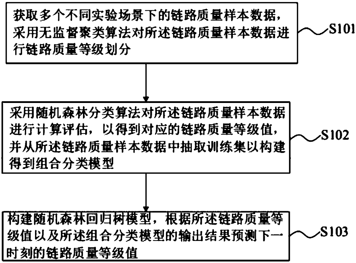 Network link quality prediction method and device, and readable storage medium