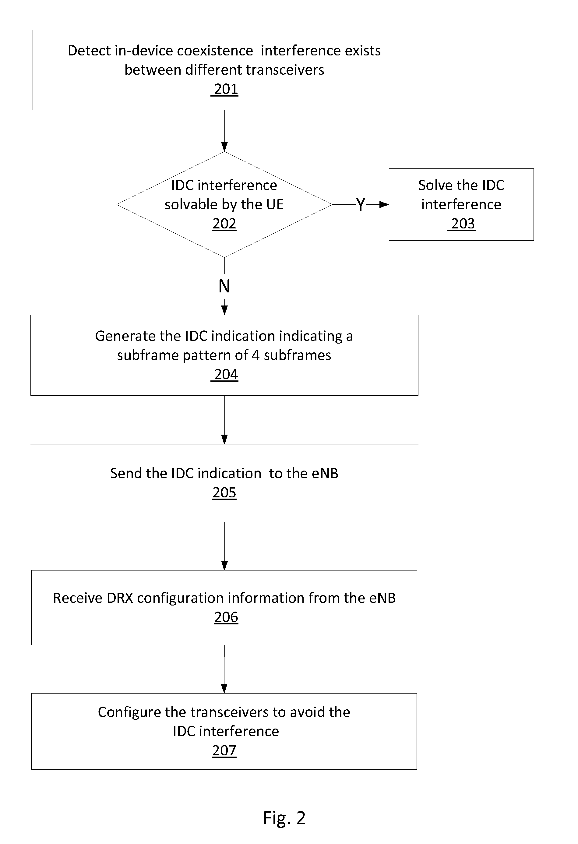 Method, apparatus and system for handling in-device coexistance interference in a wireless network