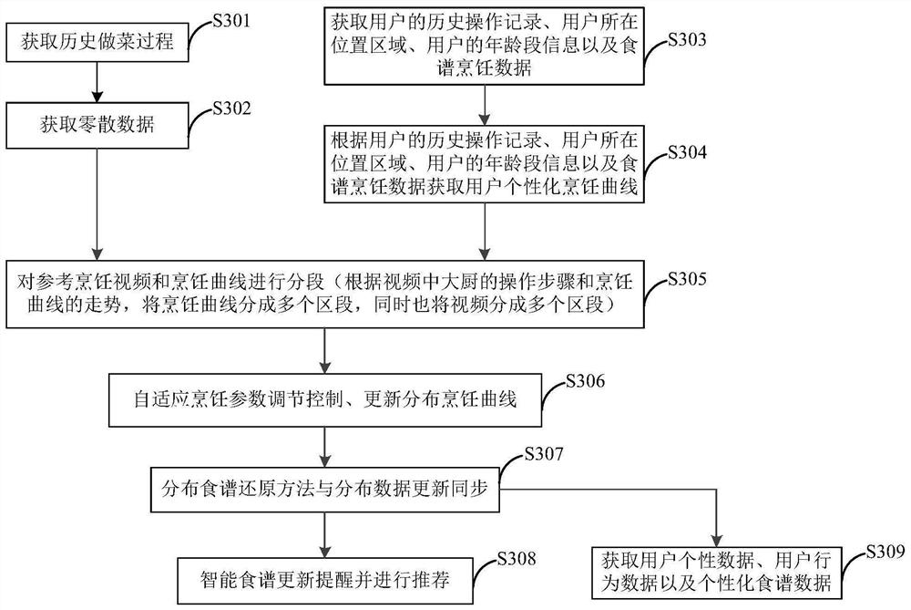 Cooking equipment and cooking control method and device