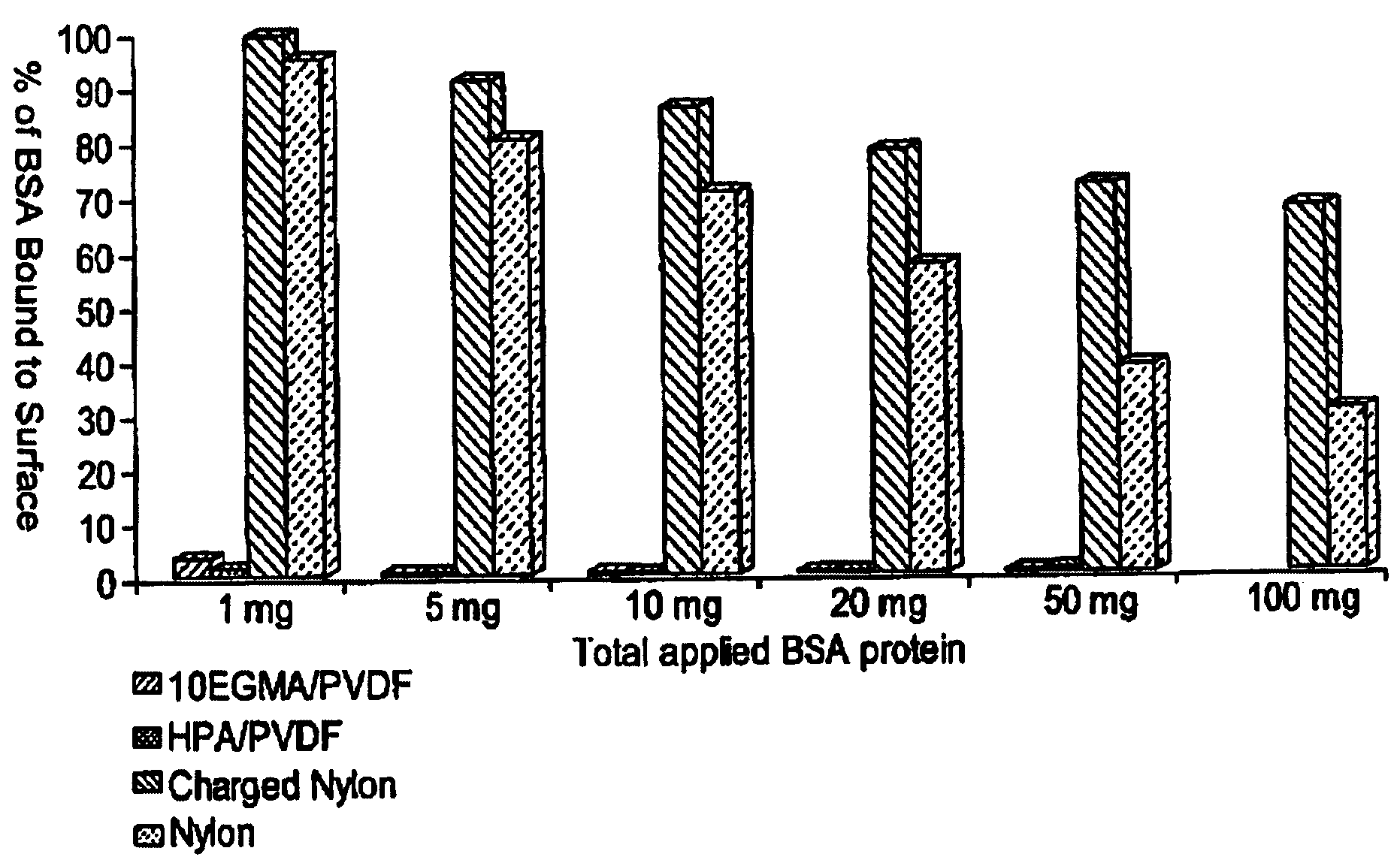 Hydrophilic membrane and process for making the same