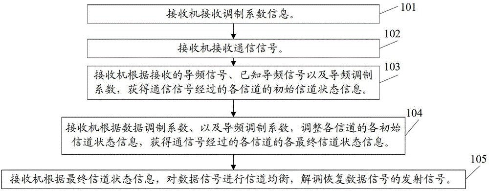 Channel equalization method and communication equipment