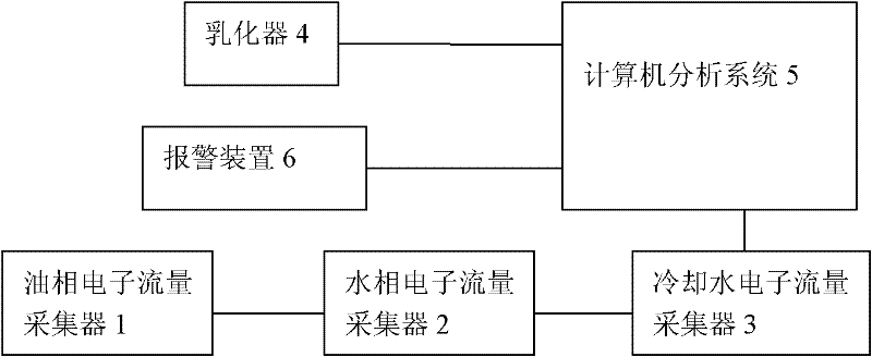 Protection device for water and material supply failures of emulsion explosive emulsifier and its control method