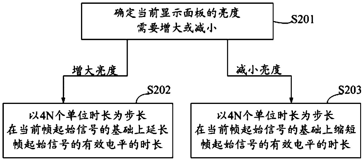 A light-emitting control circuit, a driving method thereof, a display panel and a display device