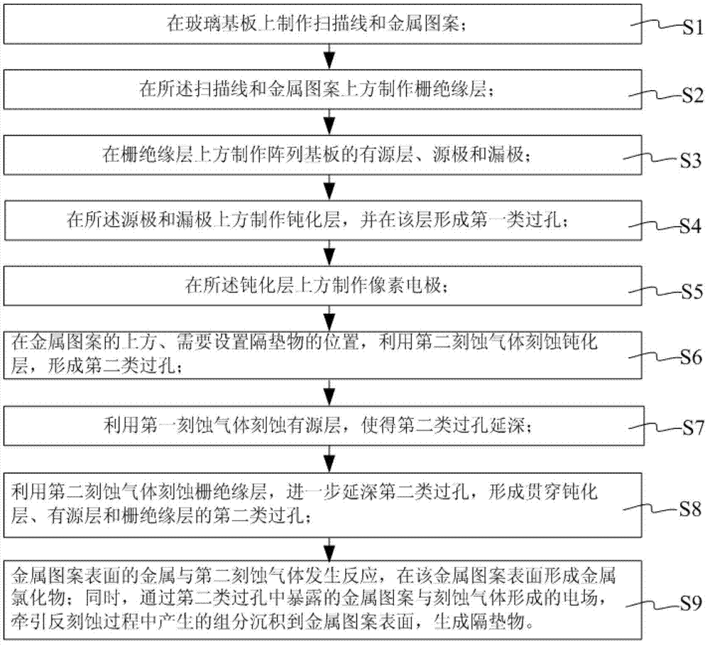 A kind of array substrate and its manufacturing method and display panel