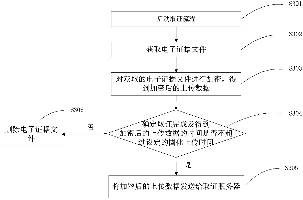 Electronic evidence consolidation method and system, and equipment