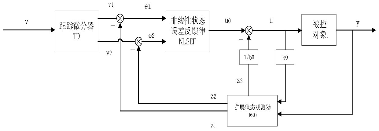 Unmanned aerial vehicle course angle error compensation method and system based on active disturbance rejection control