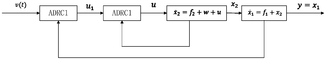 Unmanned aerial vehicle course angle error compensation method and system based on active disturbance rejection control