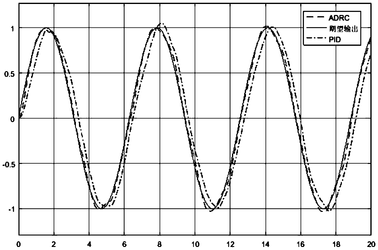 Unmanned aerial vehicle course angle error compensation method and system based on active disturbance rejection control