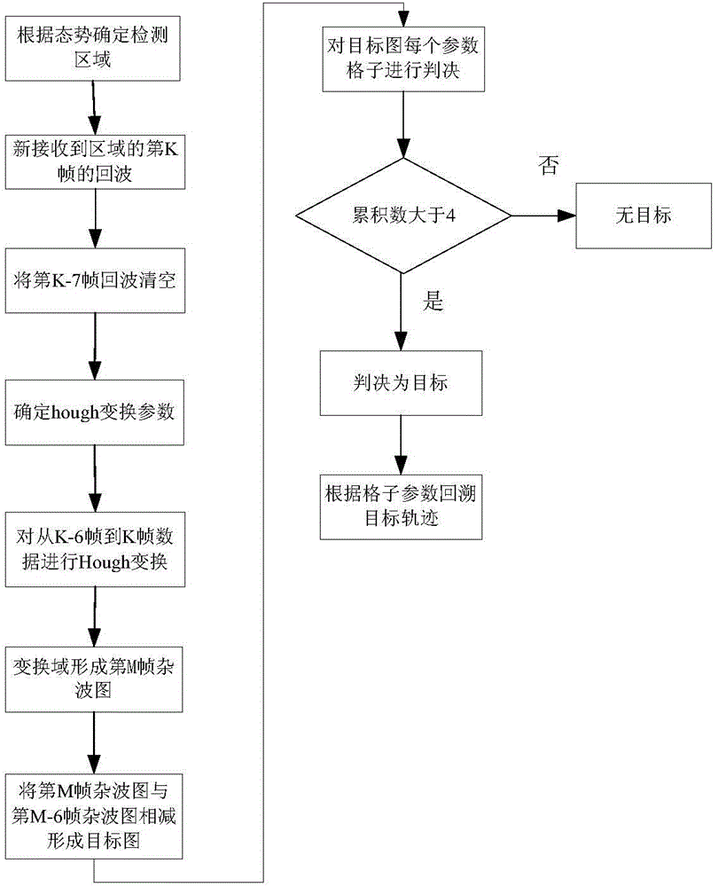 Detection method based on Hough transform domain clutter map for small target in heavy clutter region