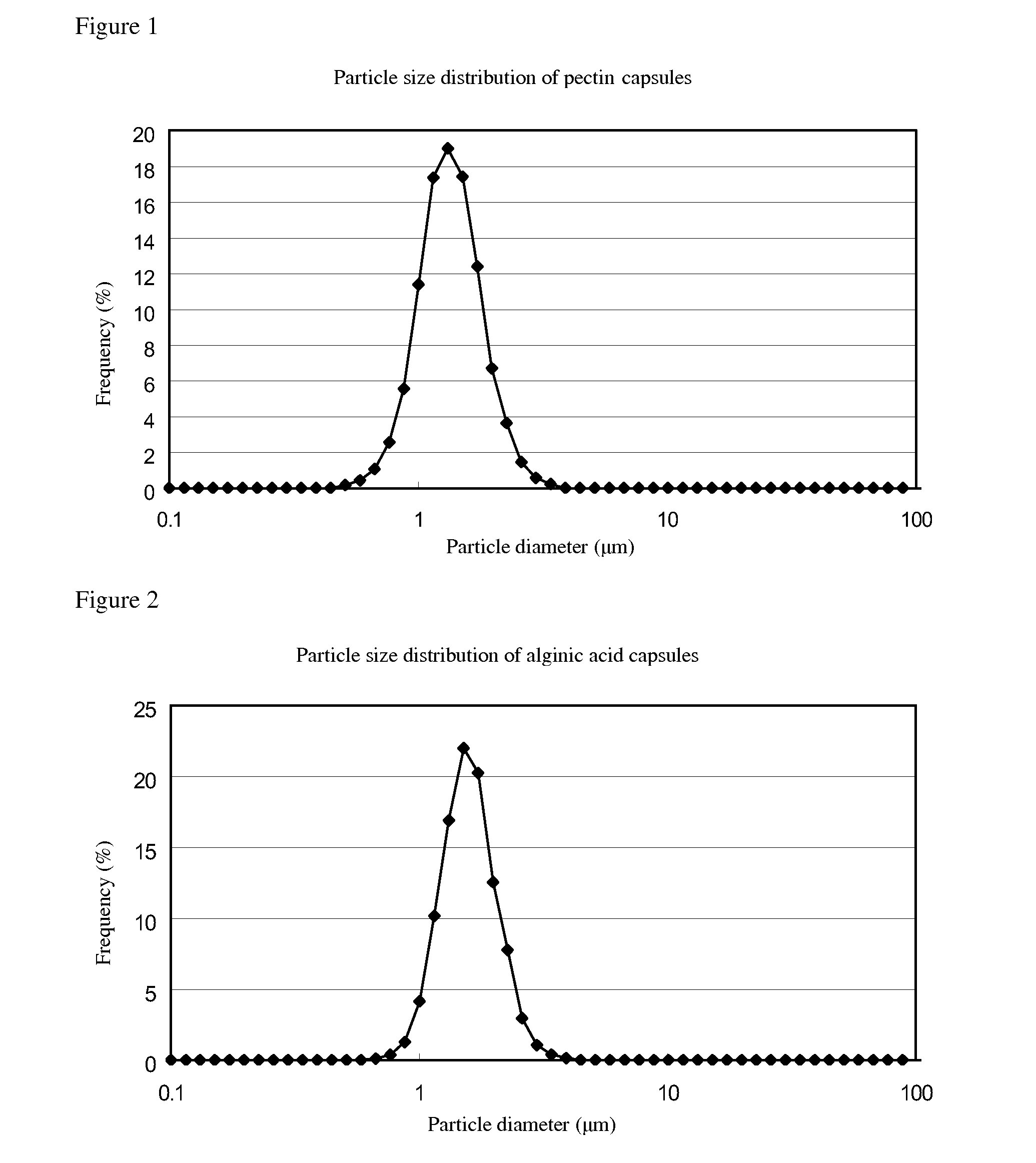 Method for Manufacturing Microcapsules Containing Capsinoid