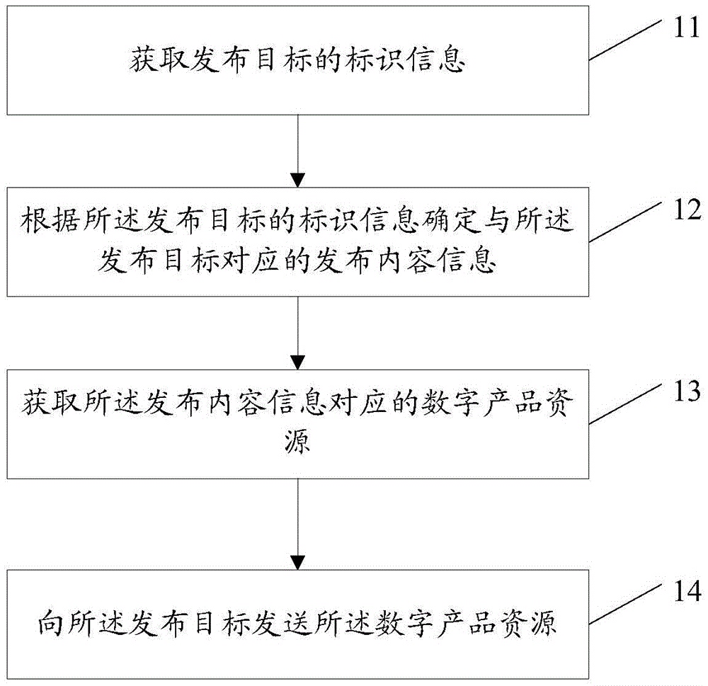 Digital product publishing method and device