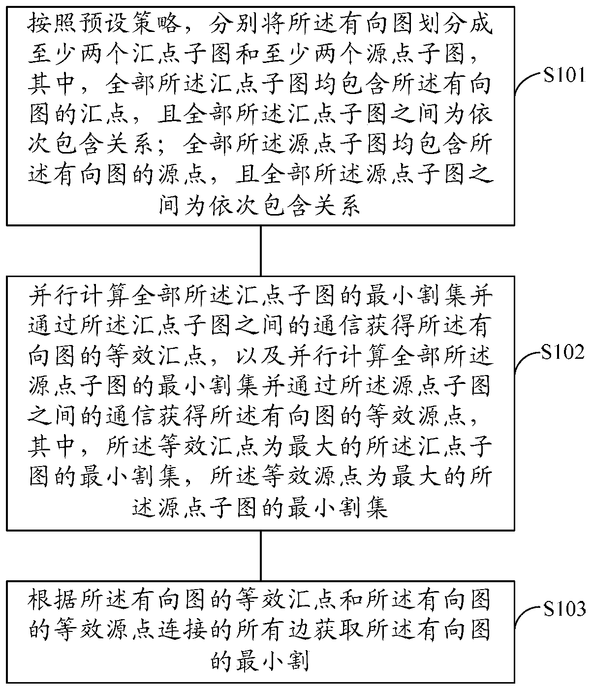 A method and device for obtaining a minimum cut of a directed graph