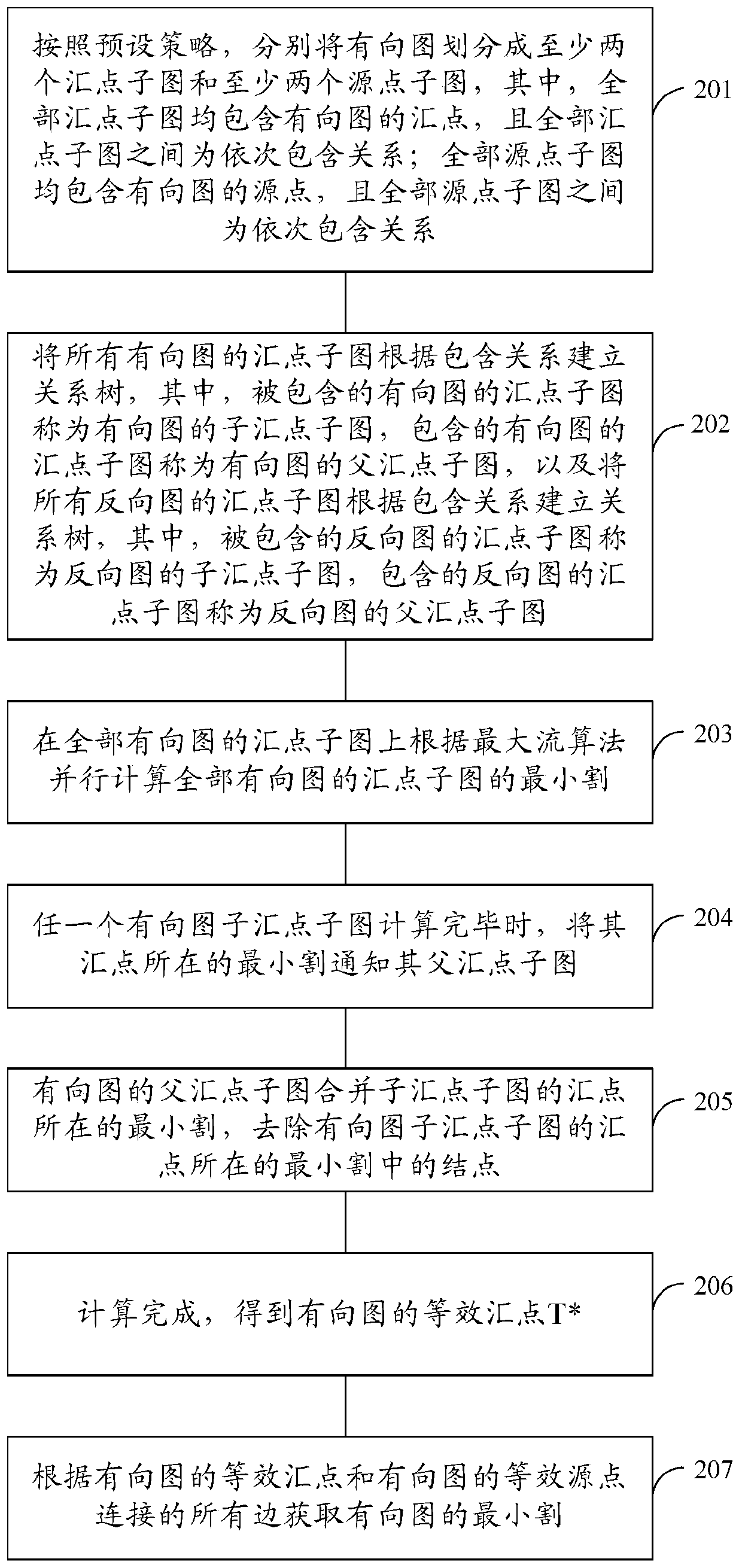 A method and device for obtaining a minimum cut of a directed graph