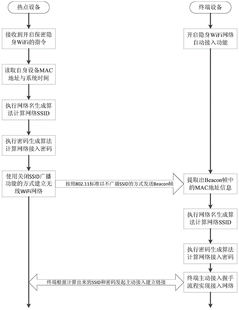 Invisible WiFi hotspot automatic connection device and method thereof