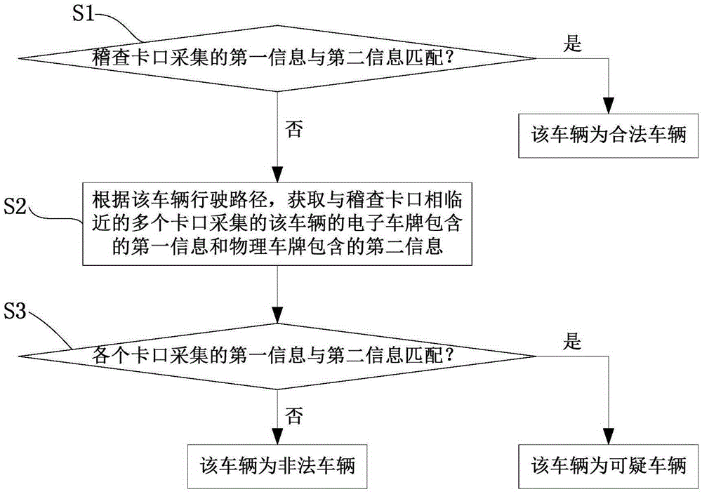 Vehicle identification method, vehicle identification device and inspection system