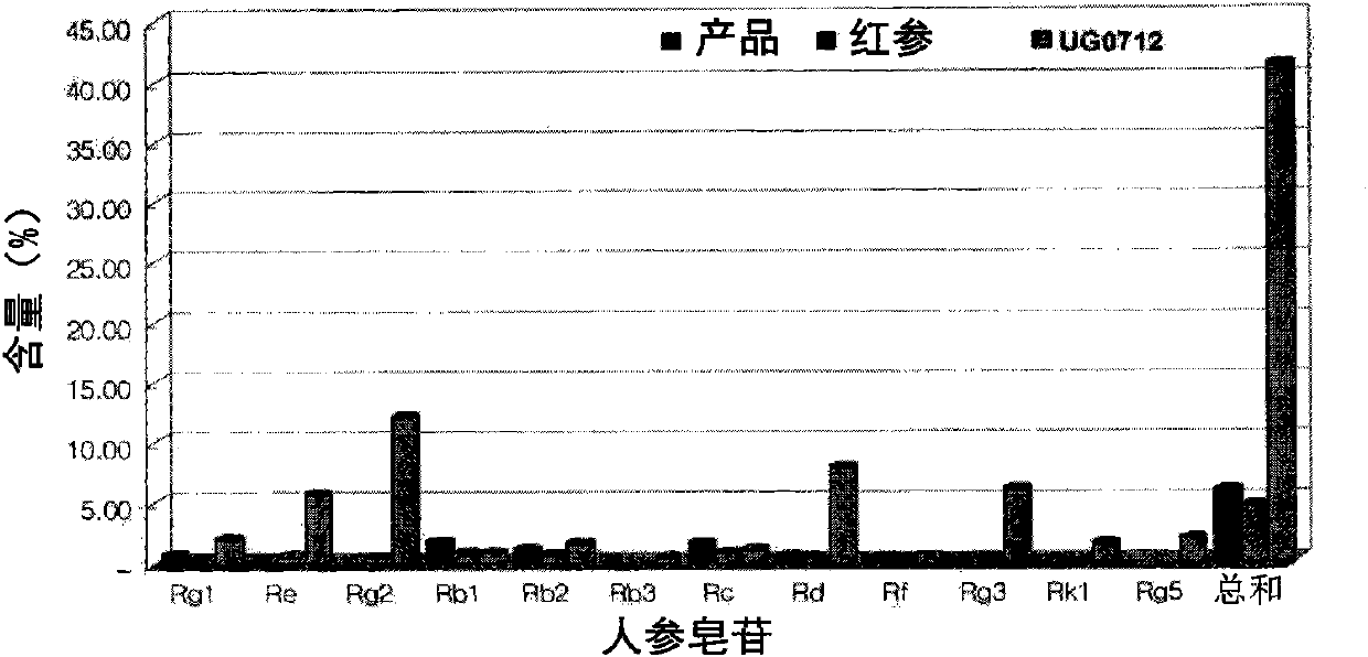 Leaves extract of panax sp., a process of making the same and uses thereof