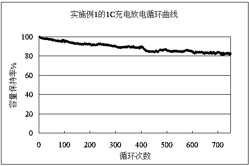 Preparation method of high-energy density polymer lithium ion battery