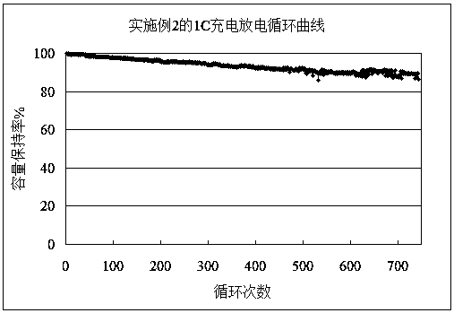 Preparation method of high-energy density polymer lithium ion battery