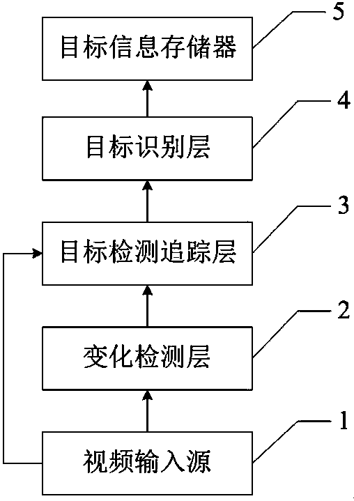 Intelligent video monitoring system and method based on multi-layer visual processing