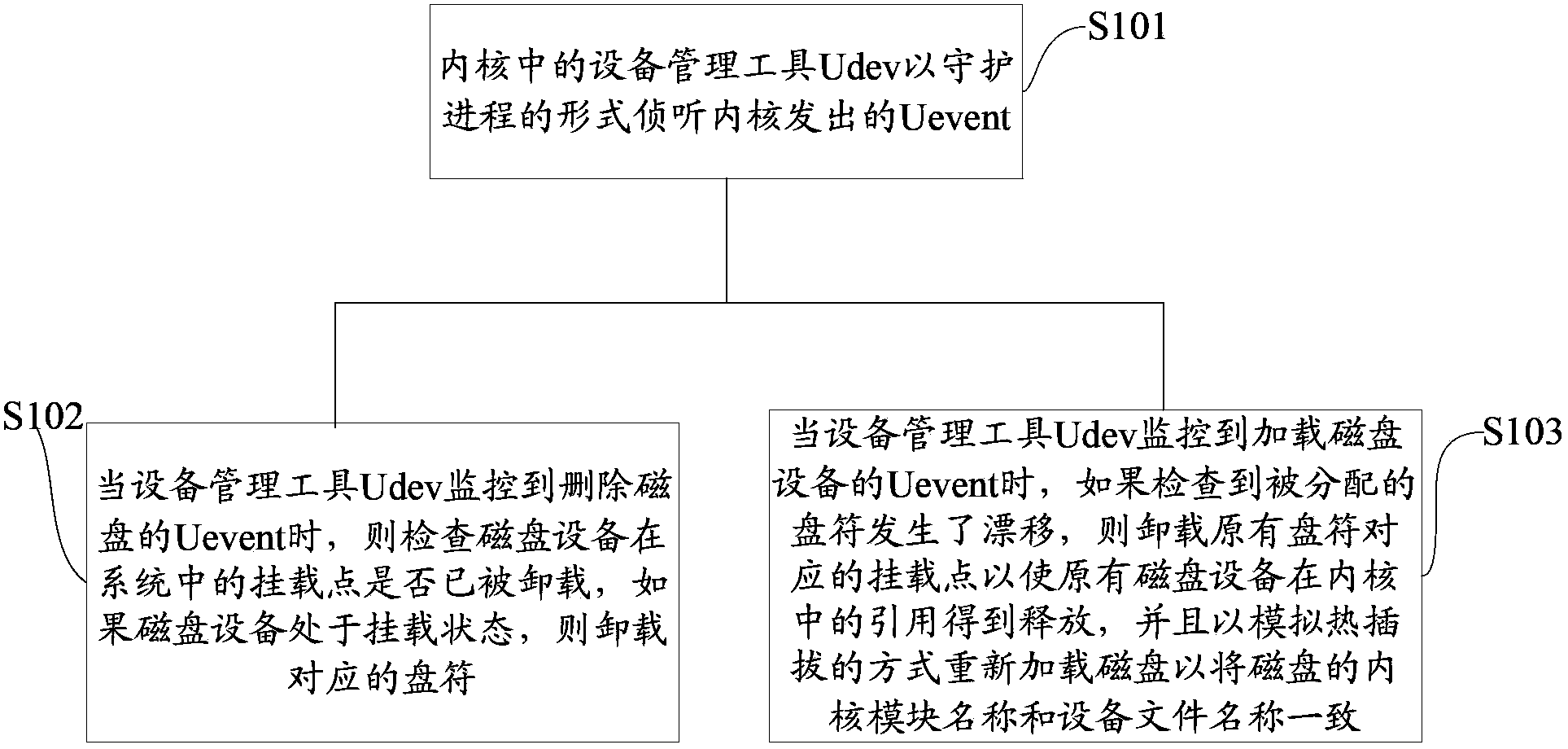 Drive letter drifting preventing and treating method and device