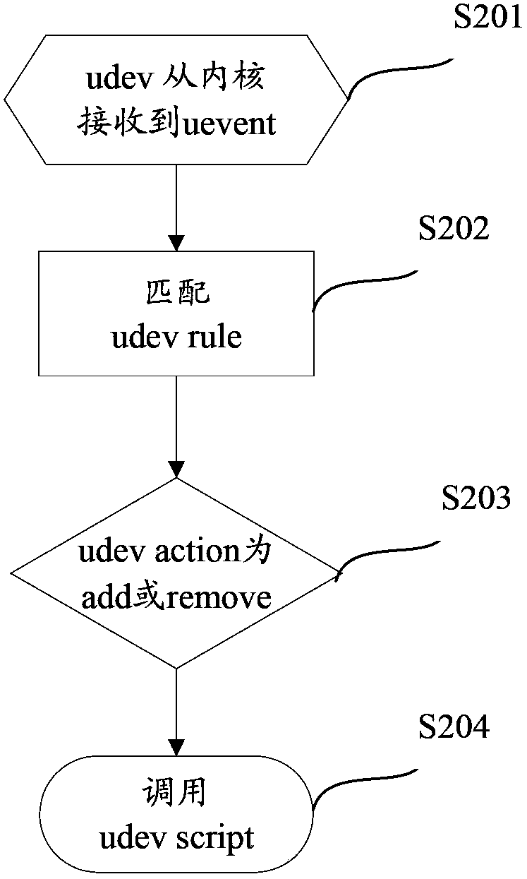 Drive letter drifting preventing and treating method and device