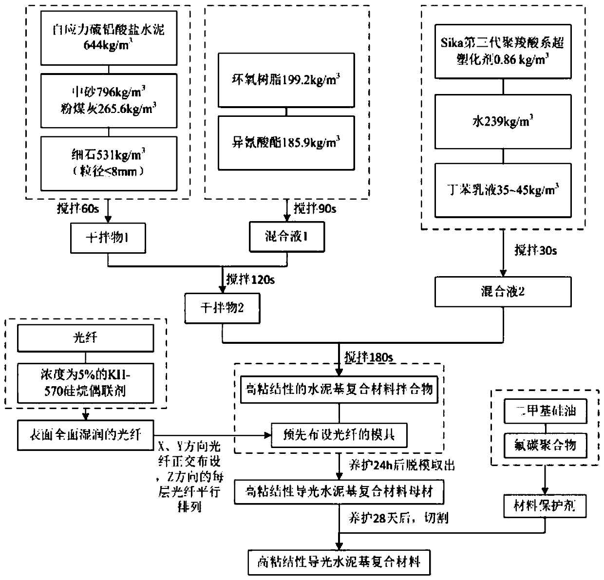 High-adhesion light-guiding cement-based composite material and preparation method thereof