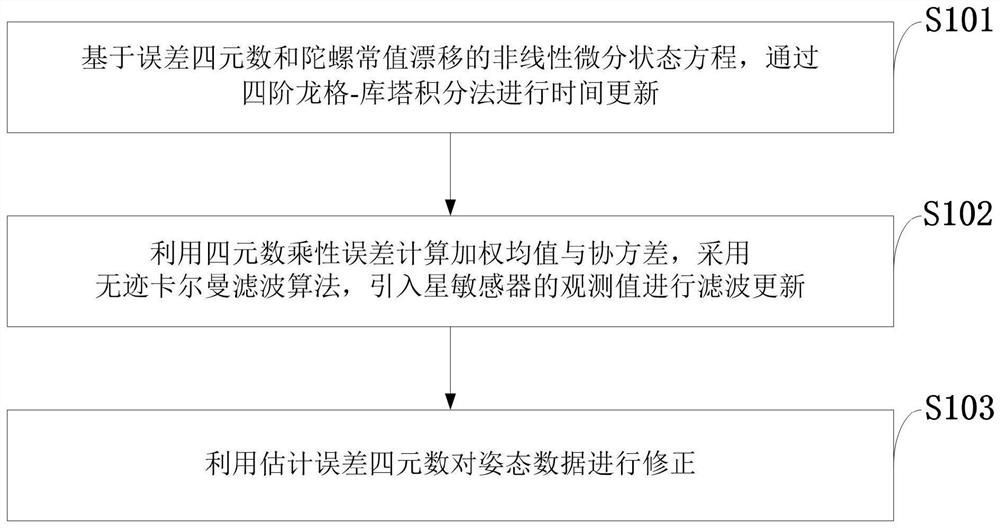 Joint attitude determination method and satellite attitude control system based on unscented Kalman filter