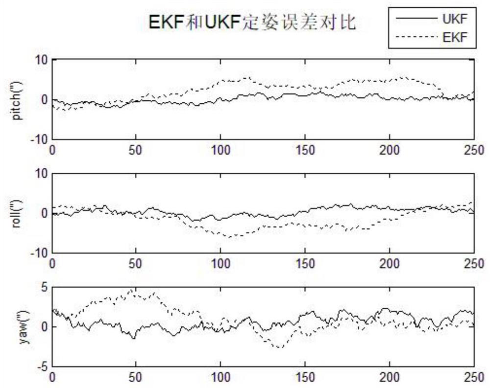 Joint attitude determination method and satellite attitude control system based on unscented Kalman filter