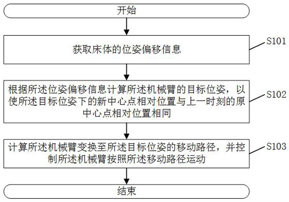 Mechanical arm control method and system, robot and storage medium