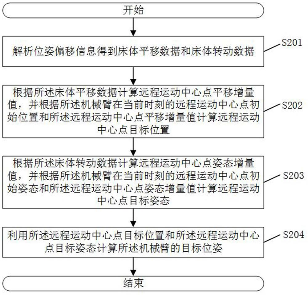 Mechanical arm control method and system, robot and storage medium