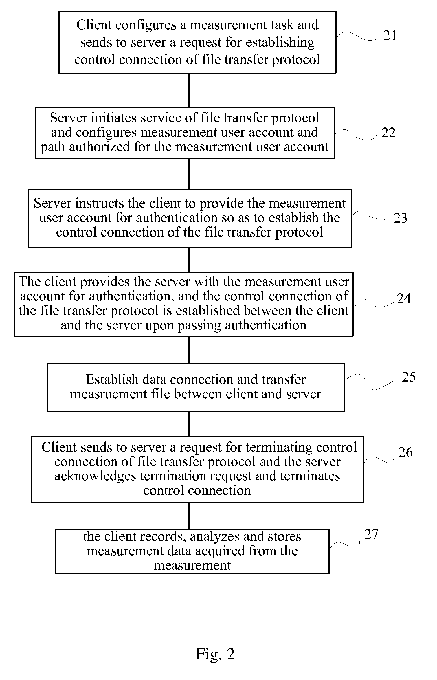 Method for testing the service performance of the file transfer protocol