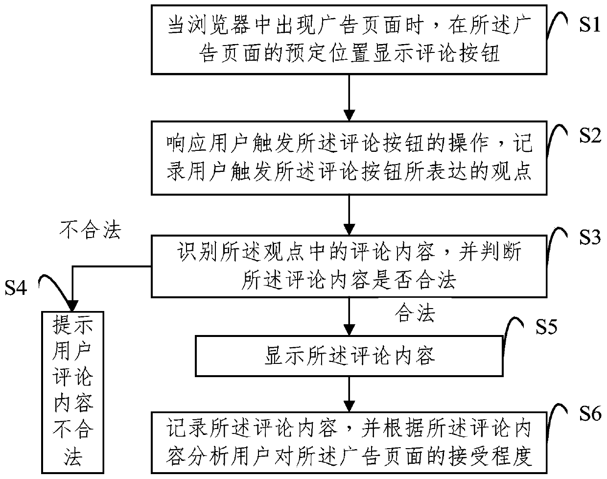 Advertisement comment method and device, electronic equipment and storage medium