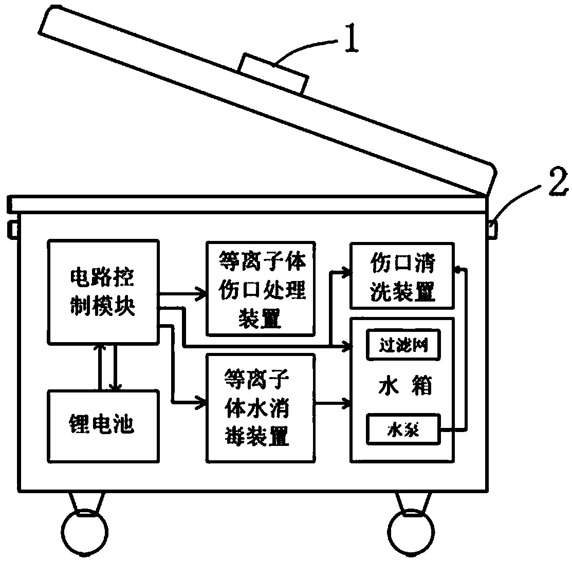 Plasma wound treatment device applied to emergency rescue