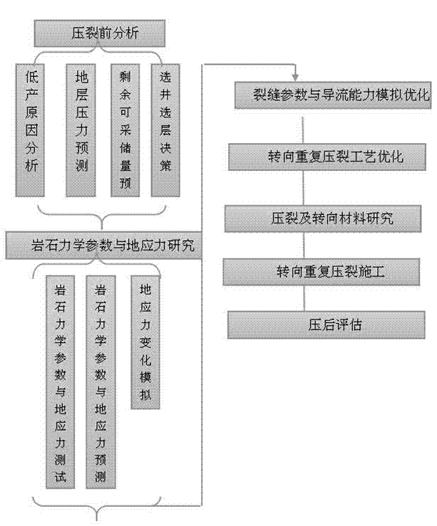 Low permeability gas reservoir turning repeated fracturing technological method