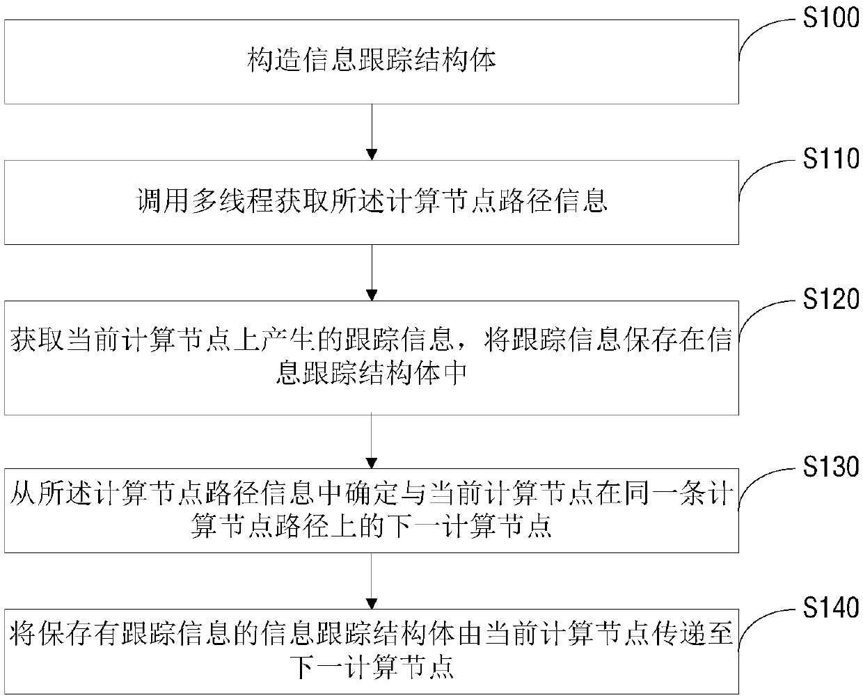 Tracking information acquisition method and device