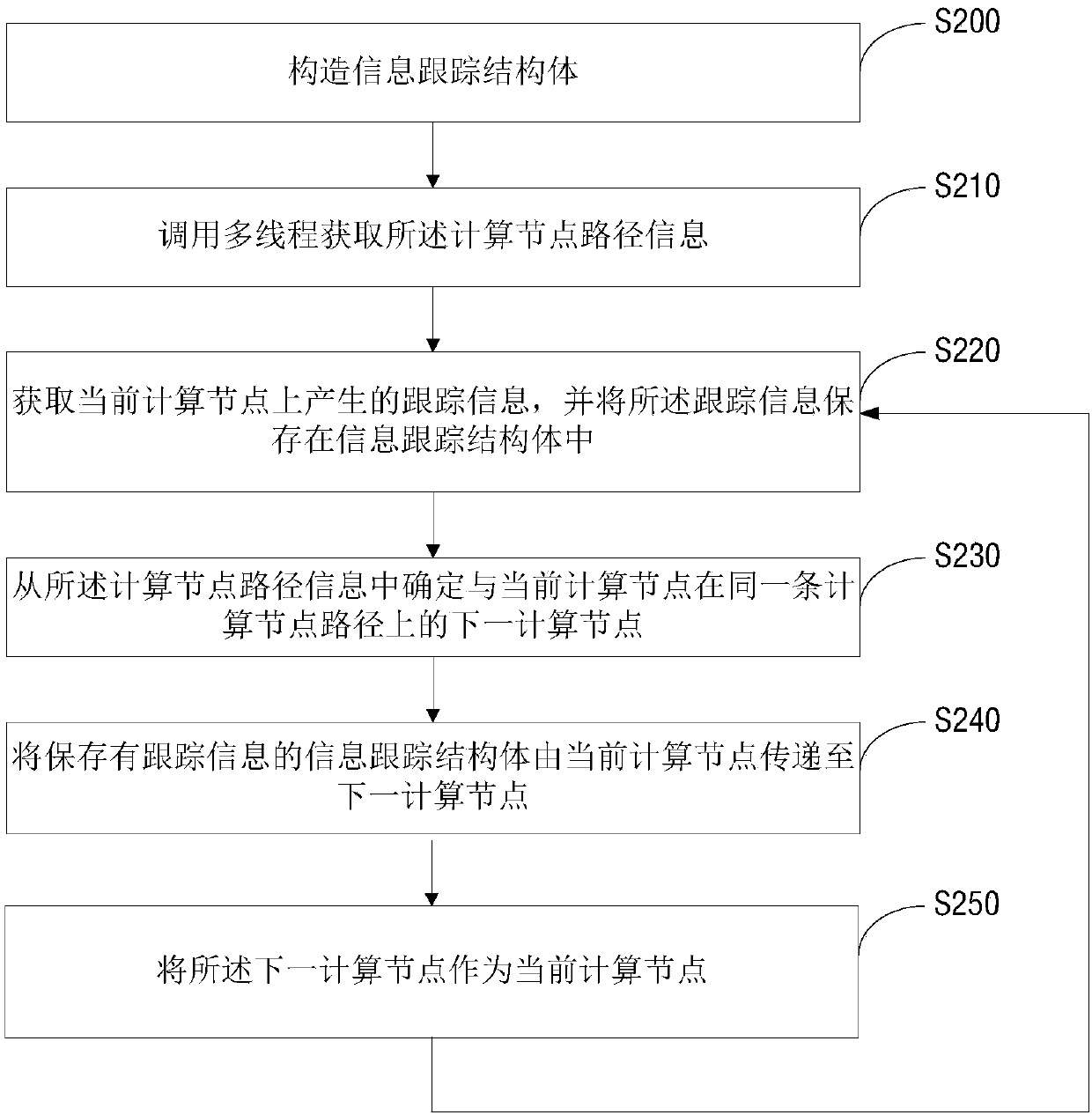 Tracking information acquisition method and device