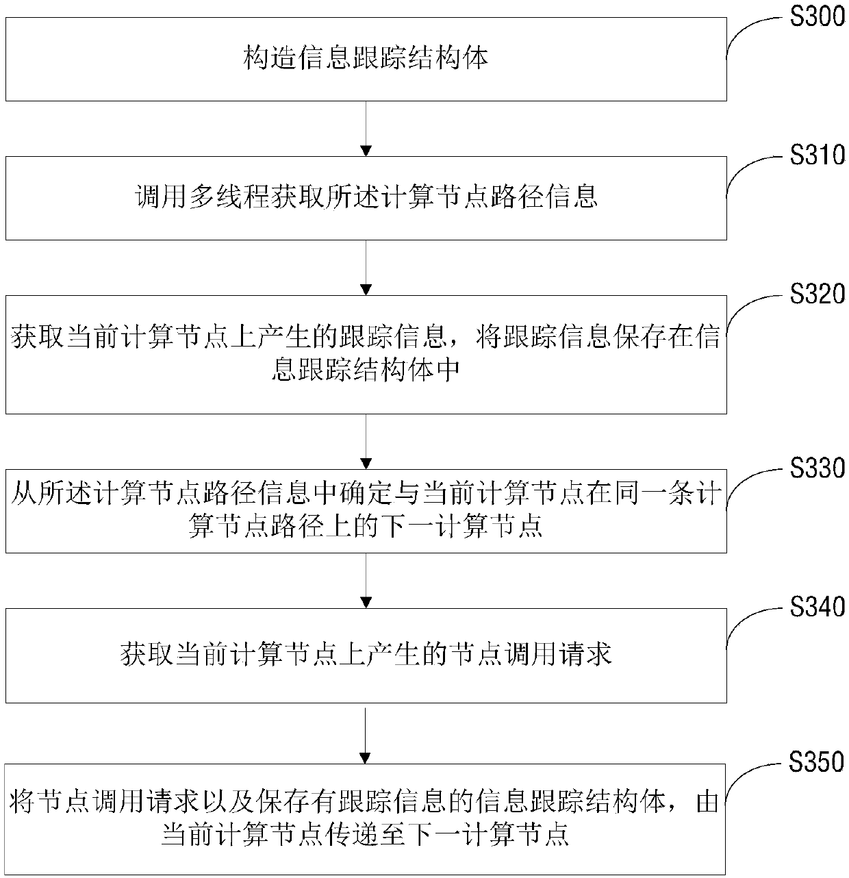 Tracking information acquisition method and device