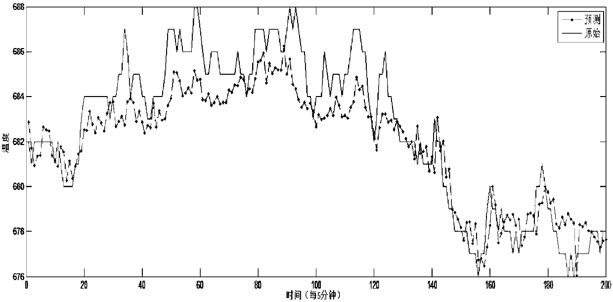 Roller kiln temperature soft measurement modeling method based on local twice-weighted kernel principal component regression