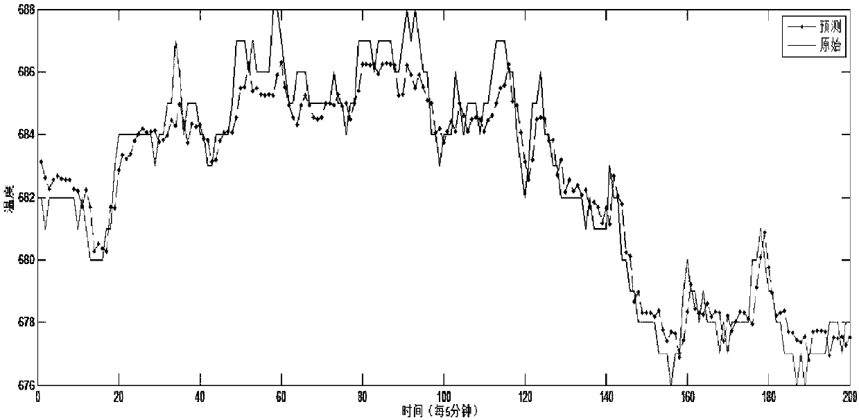 Roller kiln temperature soft measurement modeling method based on local twice-weighted kernel principal component regression