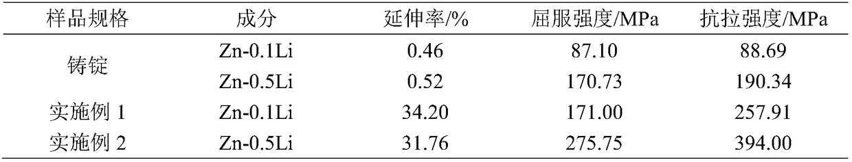 Rolling method of biodegradable medical Zn-Li alloy