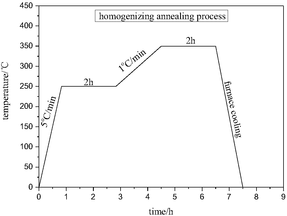 Rolling method of biodegradable medical Zn-Li alloy