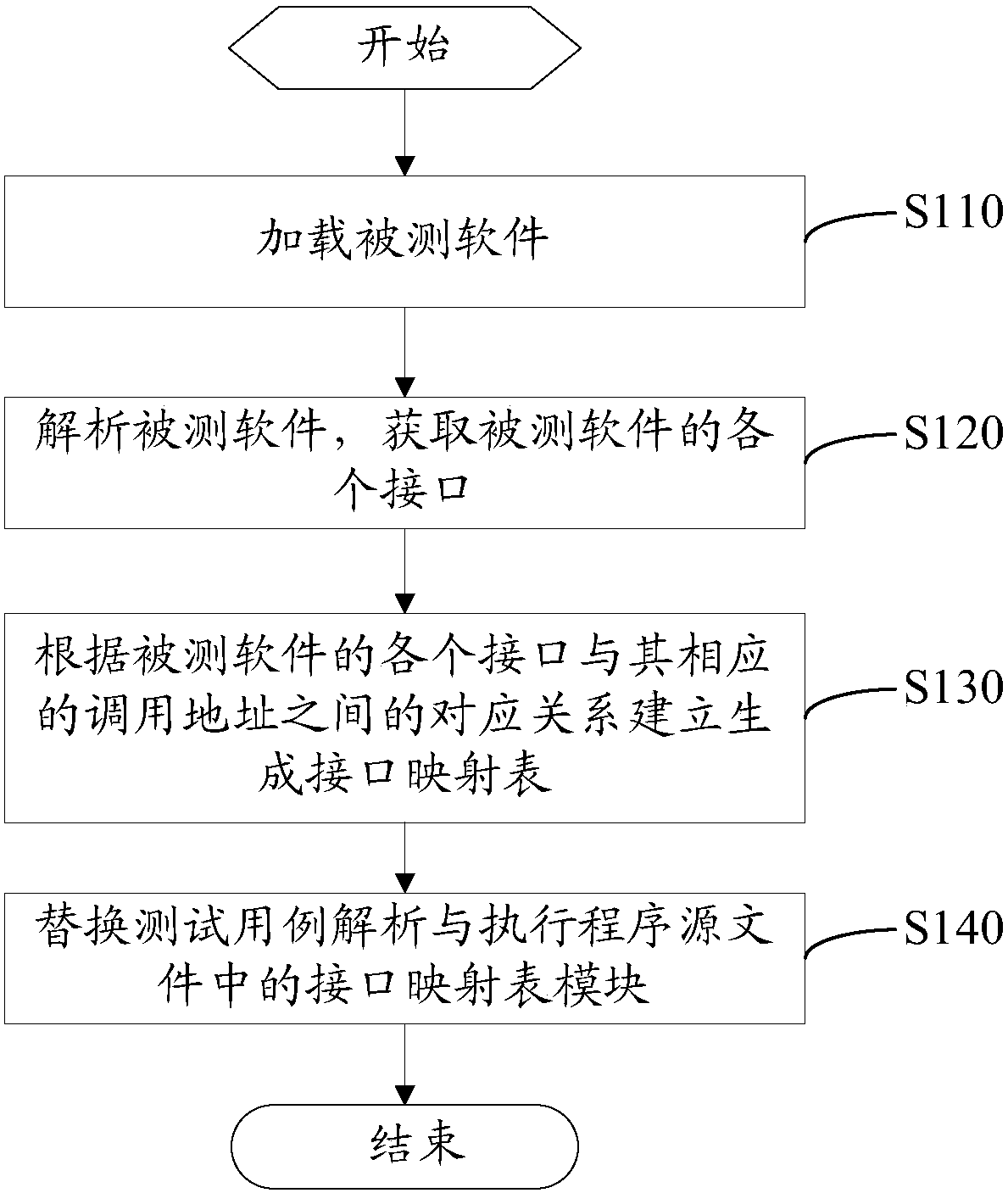 Software test method and system, and test platform