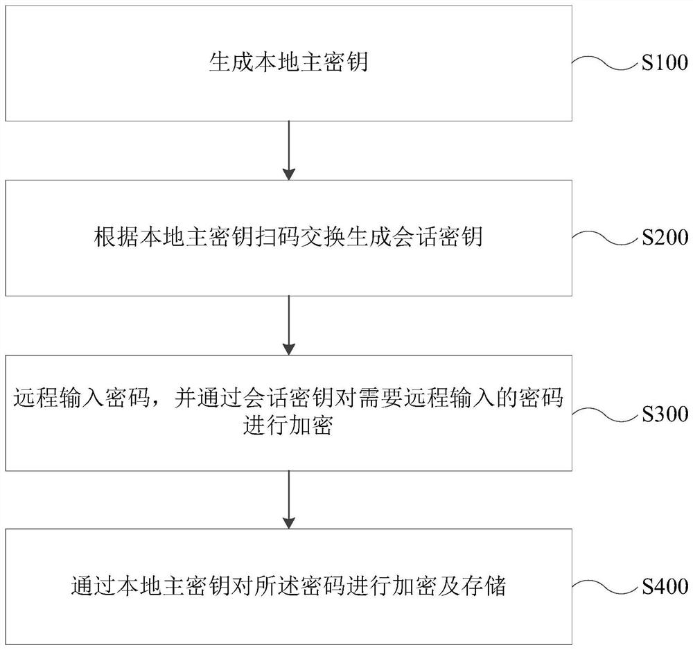 Remote password input method, device and equipment, and storage medium