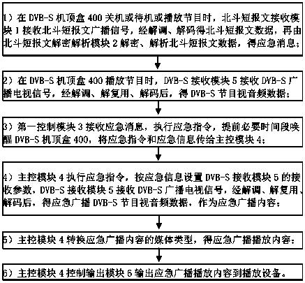 Method for awakening emergency broadcast by Beidou system, satellite television set top box and system