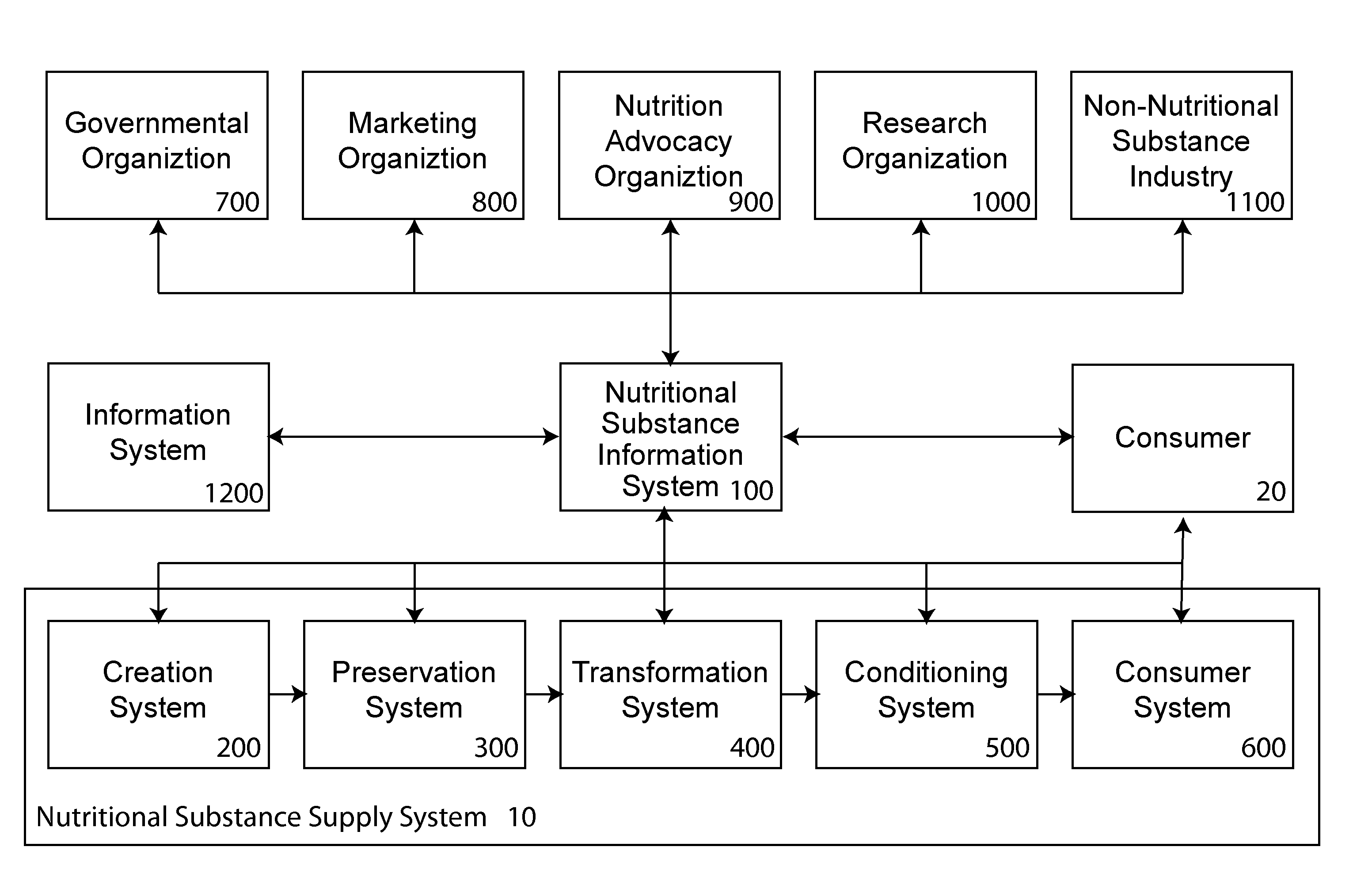 Information System for Nutritional Substances