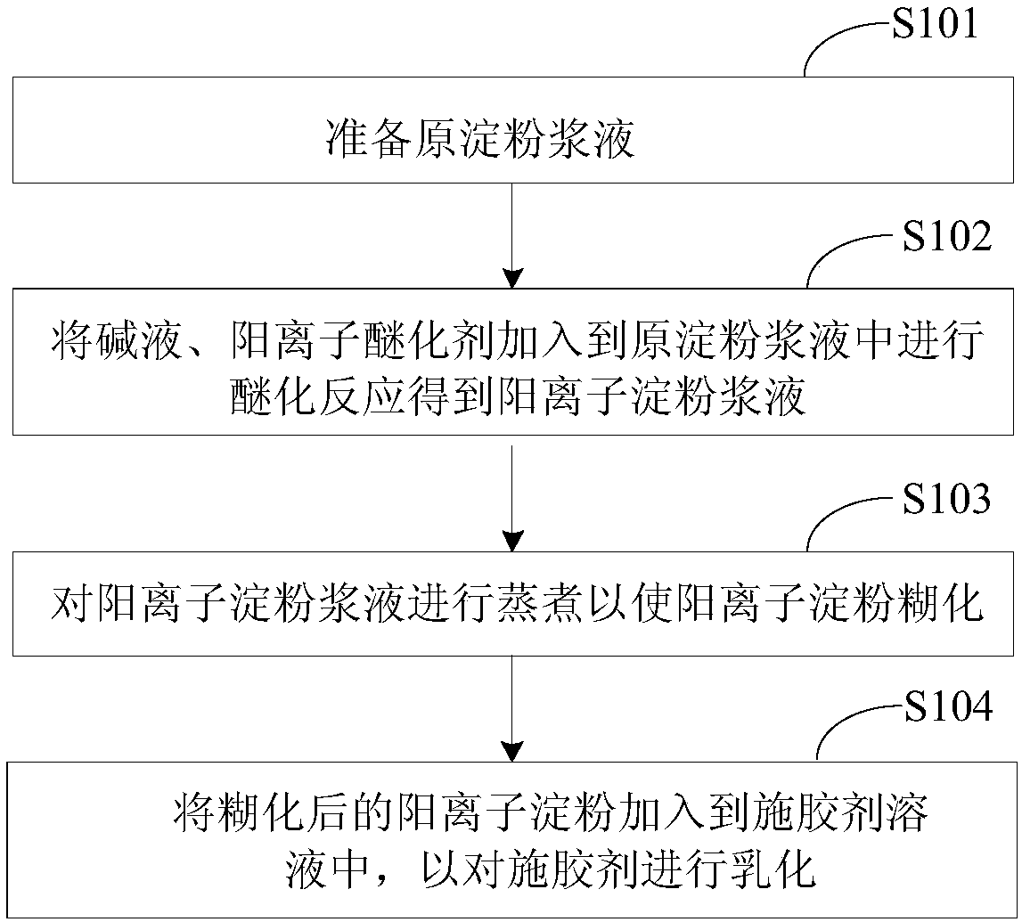 Emulsifying method for sizing agent