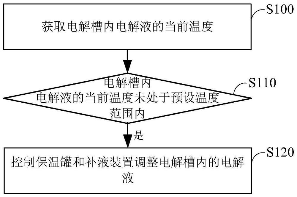 Hydrogen production electrolyte temperature control method and hydrogen production system