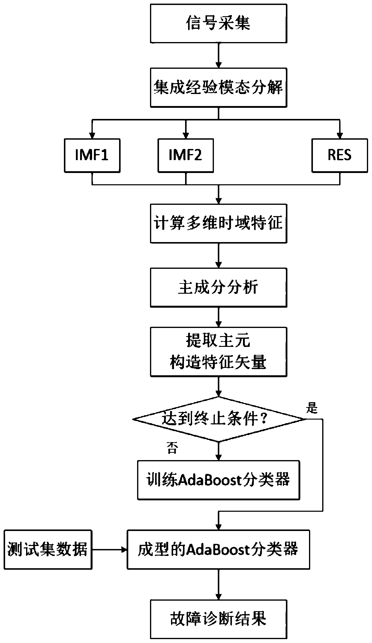 Aircraft actuator fault diagnosis method based on AdaBoost-ASVM algorithm